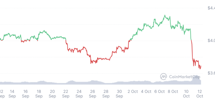 Nguồn: CoinMarketCap