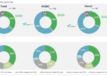 So sánh giá cả của Grab và XanhSM trong cùng một chuyến đi - Nguồn: QanMe