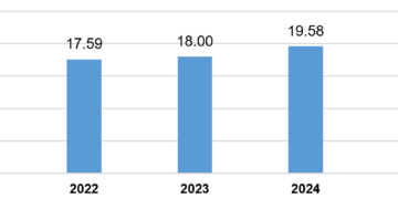 Giải ngân vốn đầu tư trực tiếp nước ngoài 10 tháng giai đoạn 2021-2025 (tỷ USD).