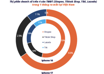 Doanh số iPhone 17 chưa bằng một nửa doanh thu iPhone 16 thời điểm ra mắt - Ảnh 1