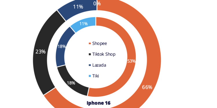 Doanh số iPhone 17 chưa bằng một nửa doanh thu iPhone 16 thời điểm ra mắt - Ảnh 1