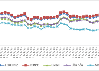 Biến động giá bán xăng dầu trong nước từ 26/12/2024 đến 13/11/2025.