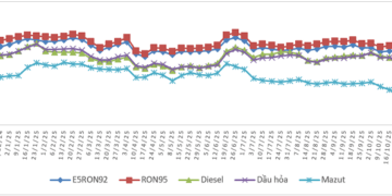 Biến động giá bán xăng dầu trong nước từ 26/12/2024 đến 13/11/2025.