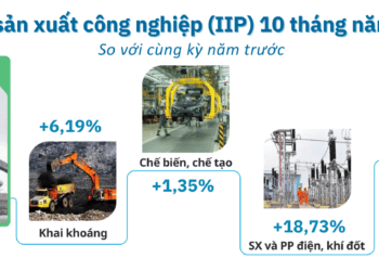 Chỉ số sản xuất công nghiệp 10 tháng năm 2025 của Hà Tĩnh.