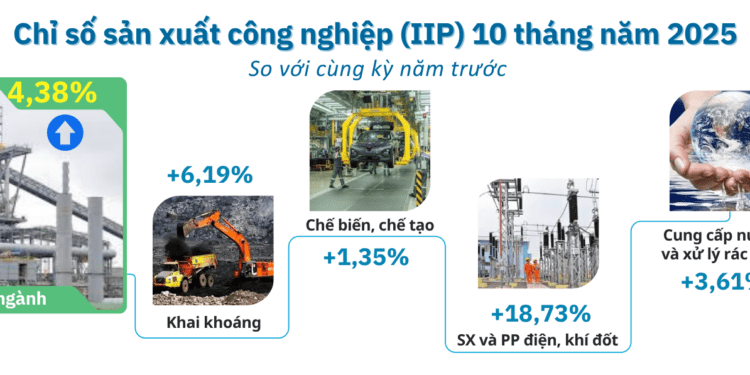 Chỉ số sản xuất công nghiệp 10 tháng năm 2025 của Hà Tĩnh.