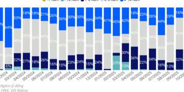 Thị trường trái phiếu tháng 10/2025: Bất động sản dẫn dắt tăng trưởng