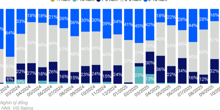 Thị trường trái phiếu tháng 10/2025: Bất động sản dẫn dắt tăng trưởng