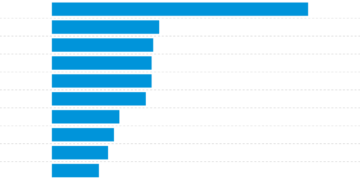 Nguồn: FT, Bloomberg.