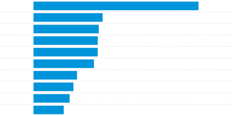 Nguồn: FT, Bloomberg.
