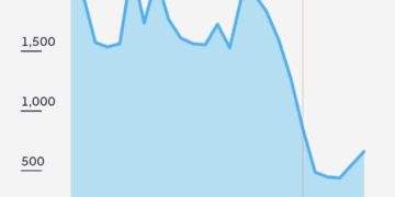 Dữ liệu OPEC cho thấy xuất khẩu dầu thô của Venezuela giảm xuống chỉ còn chưa đầy 500.000 thùng/ngày vào năm 2021, tiếp nối xu hướng suy giảm đã kéo dài từ trước khi bị trừng phạt. Nguồn: OPEC