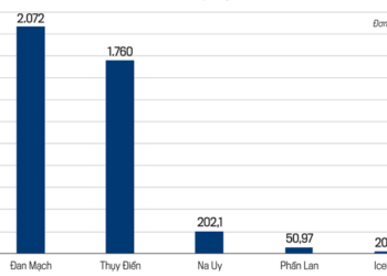 Tổng số vốn đăng ký của các quốc gia Bắc Âu tại Việt Nam, tính lũy kế đến cuối tháng 10/2025 (Nguồn số liệu: Cục Đầu tư nước ngoài (FIA) (Bộ Tài chính))