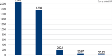 Tổng số vốn đăng ký của các quốc gia Bắc Âu tại Việt Nam, tính lũy kế đến cuối tháng 10/2025 (Nguồn số liệu: Cục Đầu tư nước ngoài (FIA) (Bộ Tài chính))
