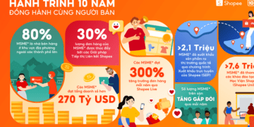 Doanh nghiệp siêu nhỏ, nhỏ và vừa đạt doanh số hơn 270 tỉ USD trên Shopee