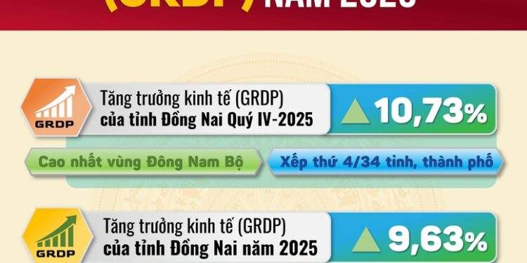 Đồng Nai: Điểm sáng tăng trưởng kinh tế năm 2025 - Ảnh 1