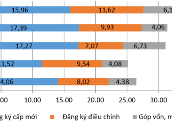 Vốn đầu tư nước ngoài đăng ký vào Việt Nam 11 tháng các năm 2021-2025 (tỷ USD)