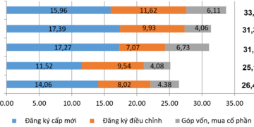 Vốn đầu tư nước ngoài đăng ký vào Việt Nam 11 tháng các năm 2021-2025 (tỷ USD)