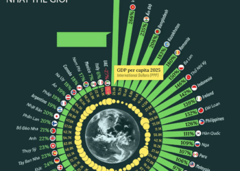 GDP bình quân đầu người của 50 nền kinh tế lớn nhất thế giới trong 25 năm qua - Ảnh 1