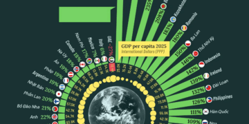GDP bình quân đầu người của 50 nền kinh tế lớn nhất thế giới trong 25 năm qua - Ảnh 1