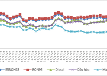 Biến động giá bán xăng dầu trong nước từ 26/12/2024 đến 25/12/2025. 