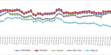 Biến động giá bán xăng dầu trong nước từ 26/12/2024 đến 25/12/2025.