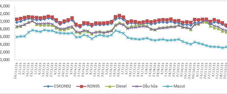Biến động giá bán xăng dầu trong nước từ 26/12/2024 đến 25/12/2025. 
