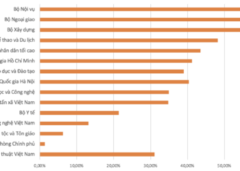 20 bộ, cơ quan trung ương có tỷ lệ giải ngân thấp hơn mức bình quân chung của cả nước. Nguồn: Bộ Tài chính