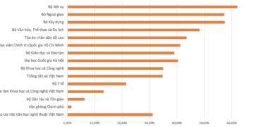 20 bộ, cơ quan trung ương có tỷ lệ giải ngân thấp hơn mức bình quân chung của cả nước. Nguồn: Bộ Tài chính
