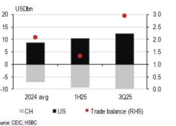 Cán cân thương mại hàng tháng của Việt Nam với Trung Quốc và Mỹ - Nguồn: HSBC.