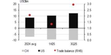 Cán cân thương mại hàng tháng của Việt Nam với Trung Quốc và Mỹ - Nguồn: HSBC.