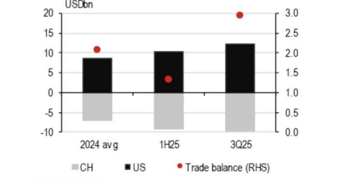 Cán cân thương mại hàng tháng của Việt Nam với Trung Quốc và Mỹ - Nguồn: HSBC.