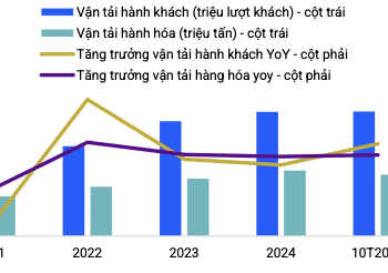 Biểu đồ thống kê tình hình vận tải tại Việt Nam. Nguồn: VIS Rating
