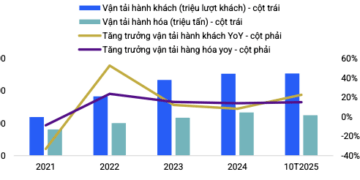 Biểu đồ thống kê tình hình vận tải tại Việt Nam. Nguồn: VIS Rating