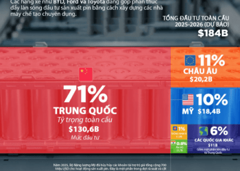 Những quốc gia đầu tư sản xuất pin nhiều nhất thế giới, Trung Quốc gấp 7 lần Mỹ - Ảnh 1