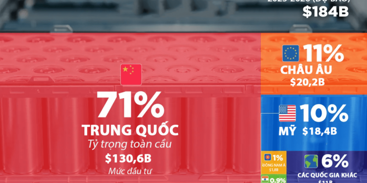 Những quốc gia đầu tư sản xuất pin nhiều nhất thế giới, Trung Quốc gấp 7 lần Mỹ - Ảnh 1