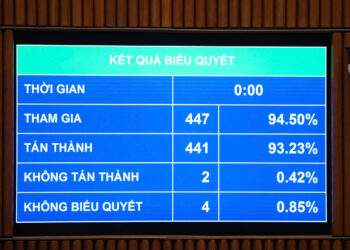 Kết quả cho thấy, có 441/447 ĐBQH có mặt tham gia biểu quyết (chiếm tỷ lệ 93,23% số ĐBQH) tán thành với việc thông qua Luật Hàng không dân dụng Việt Nam (sửa đổi)