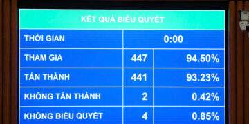 Kết quả cho thấy, có 441/447 ĐBQH có mặt tham gia biểu quyết (chiếm tỷ lệ 93,23% số ĐBQH) tán thành với việc thông qua Luật Hàng không dân dụng Việt Nam (sửa đổi)