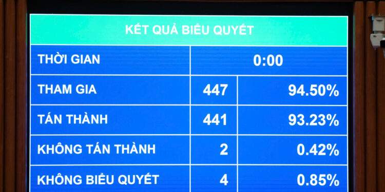 Kết quả cho thấy, có 441/447 ĐBQH có mặt tham gia biểu quyết (chiếm tỷ lệ 93,23% số ĐBQH) tán thành với việc thông qua Luật Hàng không dân dụng Việt Nam (sửa đổi)