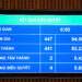 Kết quả cho thấy, có 441/447 ĐBQH có mặt tham gia biểu quyết (chiếm tỷ lệ 93,23% số ĐBQH) tán thành với việc thông qua Luật Hàng không dân dụng Việt Nam (sửa đổi)