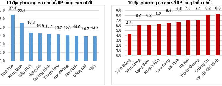 Tốc độ tăng, giảm IIP mười một tháng năm 2025 so với cùng kỳ năm trước của một số địa phương (%). Nguồn: Cục Thống kê.