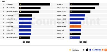 Top 10 smartphone bán chạy nhất - Nguồn: CounterPoint.