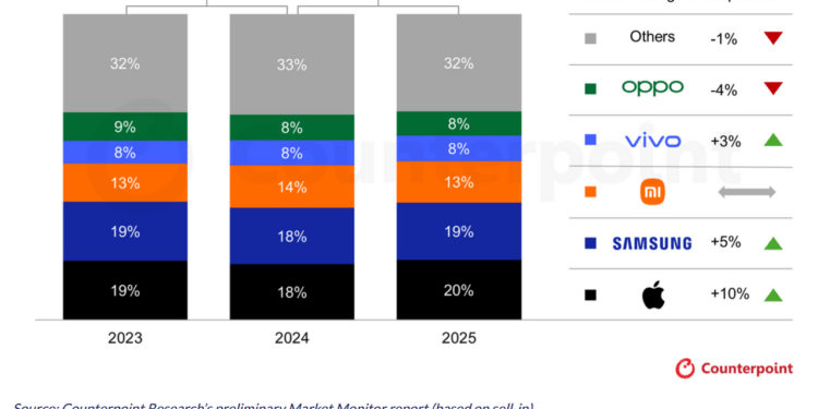 Apple chính thức “vượt mặt” Samsung về thị phần sau 14 năm - Ảnh 1