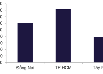 Nguồn cung đất khu công nghiệp hiện hữu tích lũy theo địa phương (ha) quý 4/2025 - Nguồn: Cushman  Wakefield.