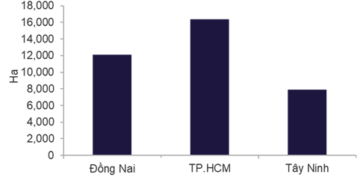 Nguồn cung đất khu công nghiệp hiện hữu tích lũy theo địa phương (ha) quý 4/2025 - Nguồn: Cushman  Wakefield.