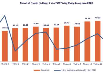 Bốn "ông lớn" thương mại điện tử có doanh thu năm 2025 ước đạt 429,66 nghìn tỷ