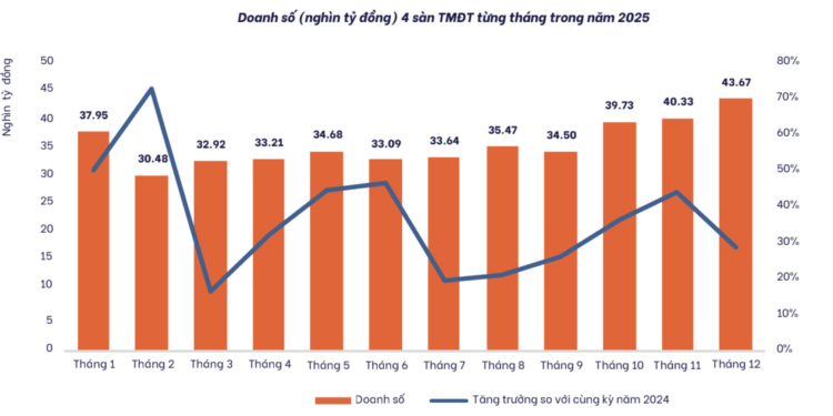 Bốn "ông lớn" thương mại điện tử có doanh thu năm 2025 ước đạt 429,66 nghìn tỷ