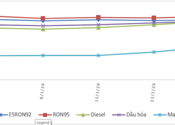 Biến động giá bán xăng dầu trong nước từ 31/12/2025 đến 29/01/2026.