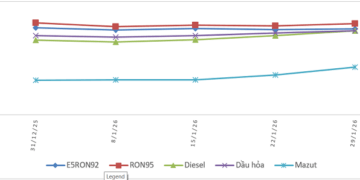 Biến động giá bán xăng dầu trong nước từ 31/12/2025 đến 29/01/2026.
