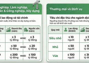 Tiêu chí xác định doanh nghiệp nhỏ và doanh nghiệp vừa tuỳ theo từng lĩnh vực. Nguồn: Thuế cơ sở 1 TP.Đà Nẵng.