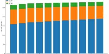 Biểu đồ nông sản chủ lực của Tây Nguyên (nổi bật là cà phê) giai đoạn 2015 - 2025