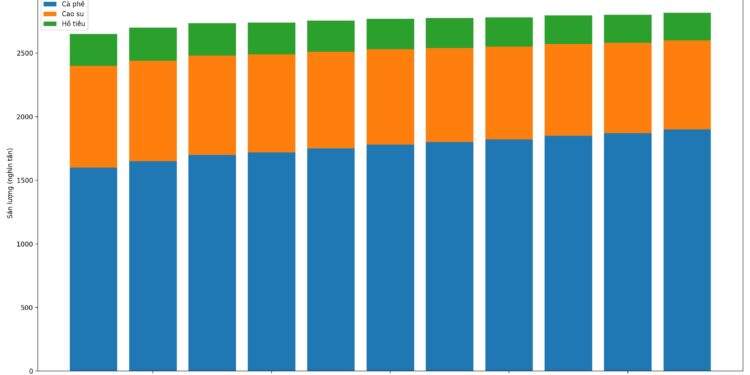 Biểu đồ nông sản chủ lực của Tây Nguyên (nổi bật là cà phê) giai đoạn 2015 - 2025